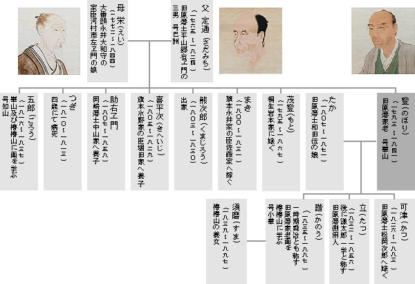 崋山略系図